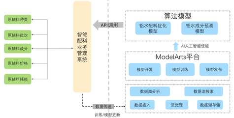 隆達鋁業智慧工廠轉型之路 華為云AI賦能，打造智能配料新標桿